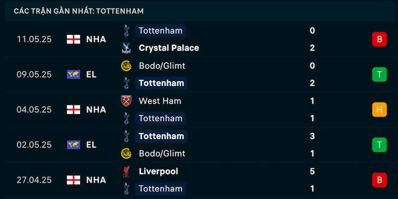 Phong độ Tottenham