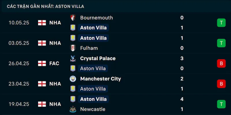 Phong độ Aston Villa