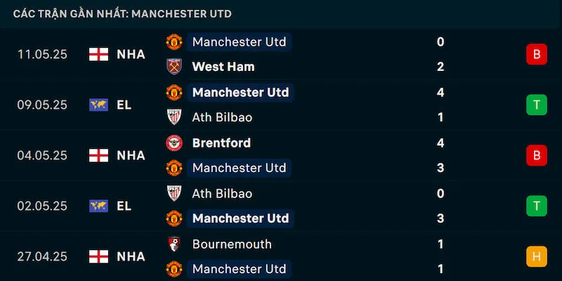 Phong độ Man United