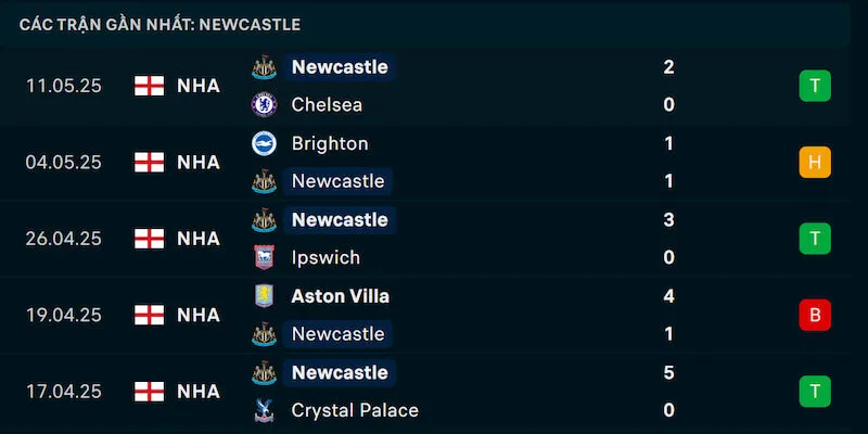 Phong độ Newcastle