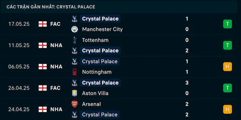 Phong độ Crystal Palace