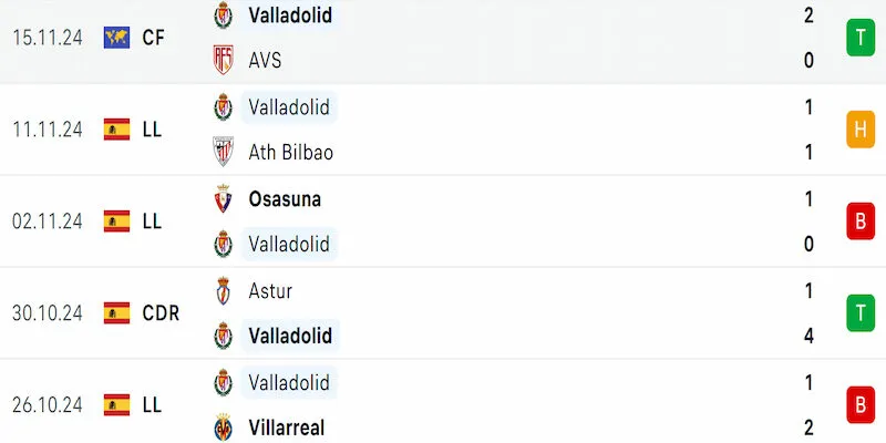 Phong độ Real Valladolid