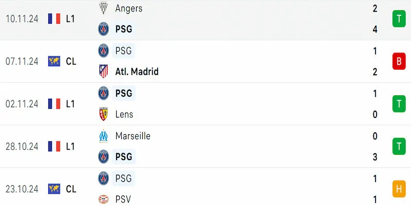 Phong độ Paris Saint-Germain