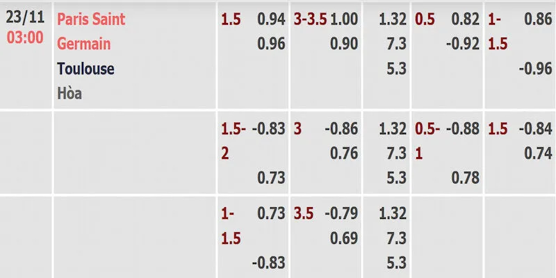 Tỷ lệ kèo trận Paris Saint-Germain và Toulouse được cập nhật sớm nhất