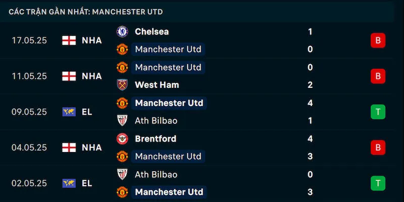 Phong độ Man United