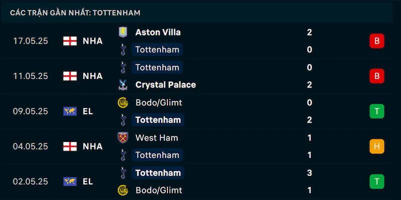 Phong độ Tottenham